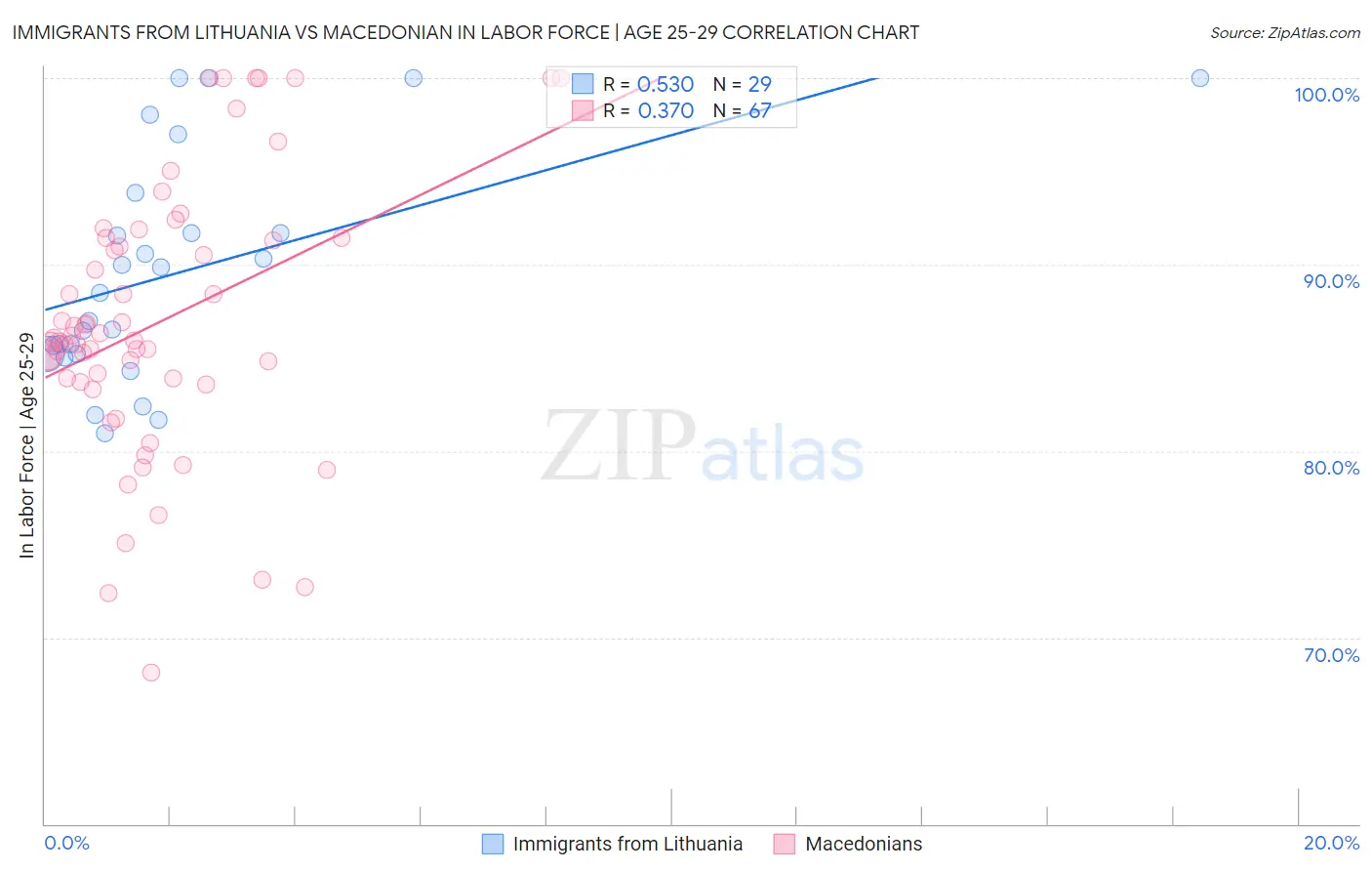 Immigrants from Lithuania vs Macedonian In Labor Force | Age 25-29