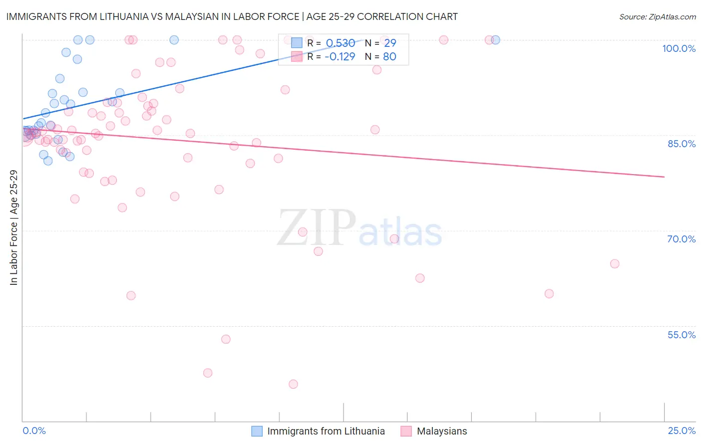 Immigrants from Lithuania vs Malaysian In Labor Force | Age 25-29