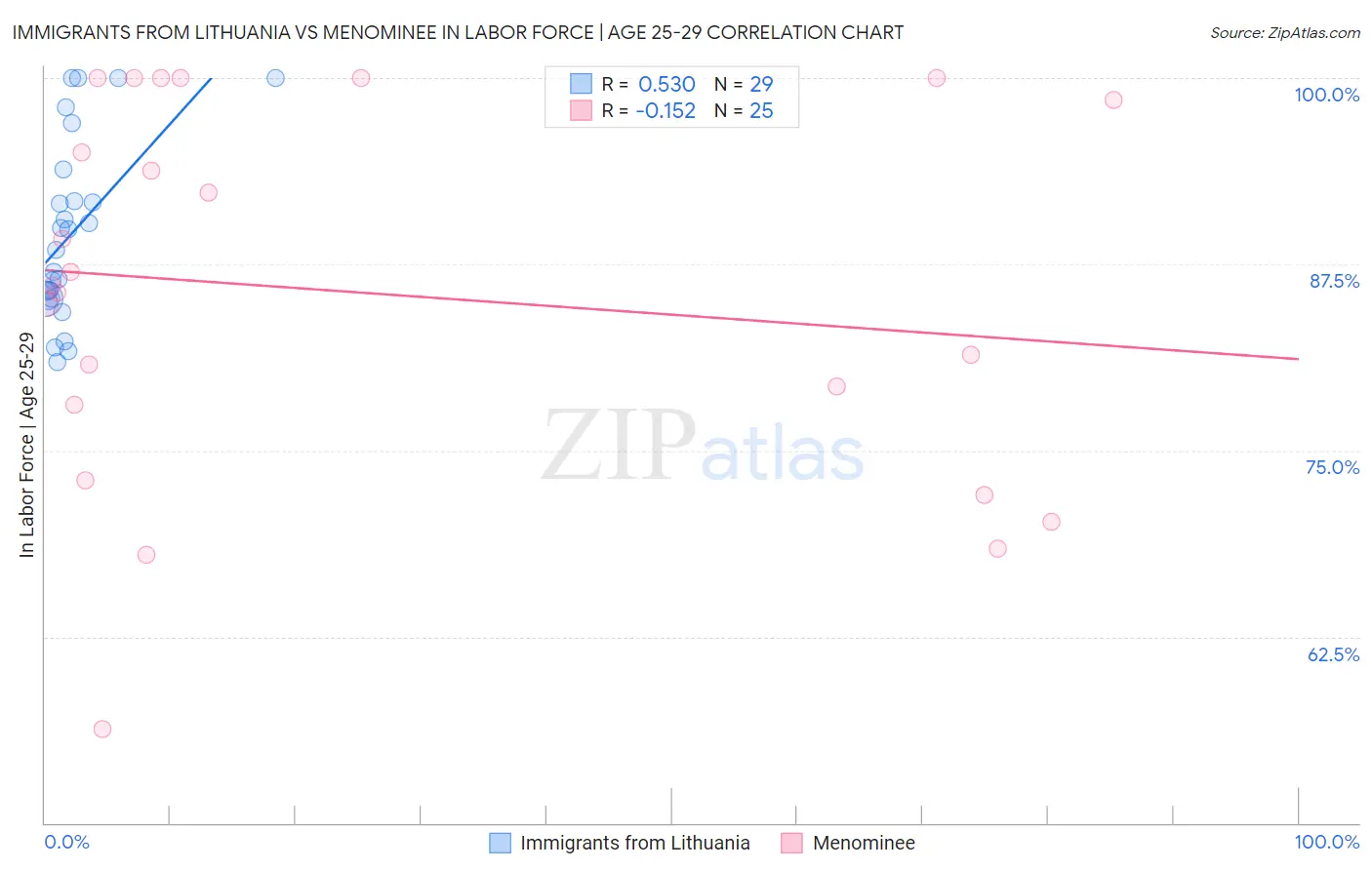 Immigrants from Lithuania vs Menominee In Labor Force | Age 25-29