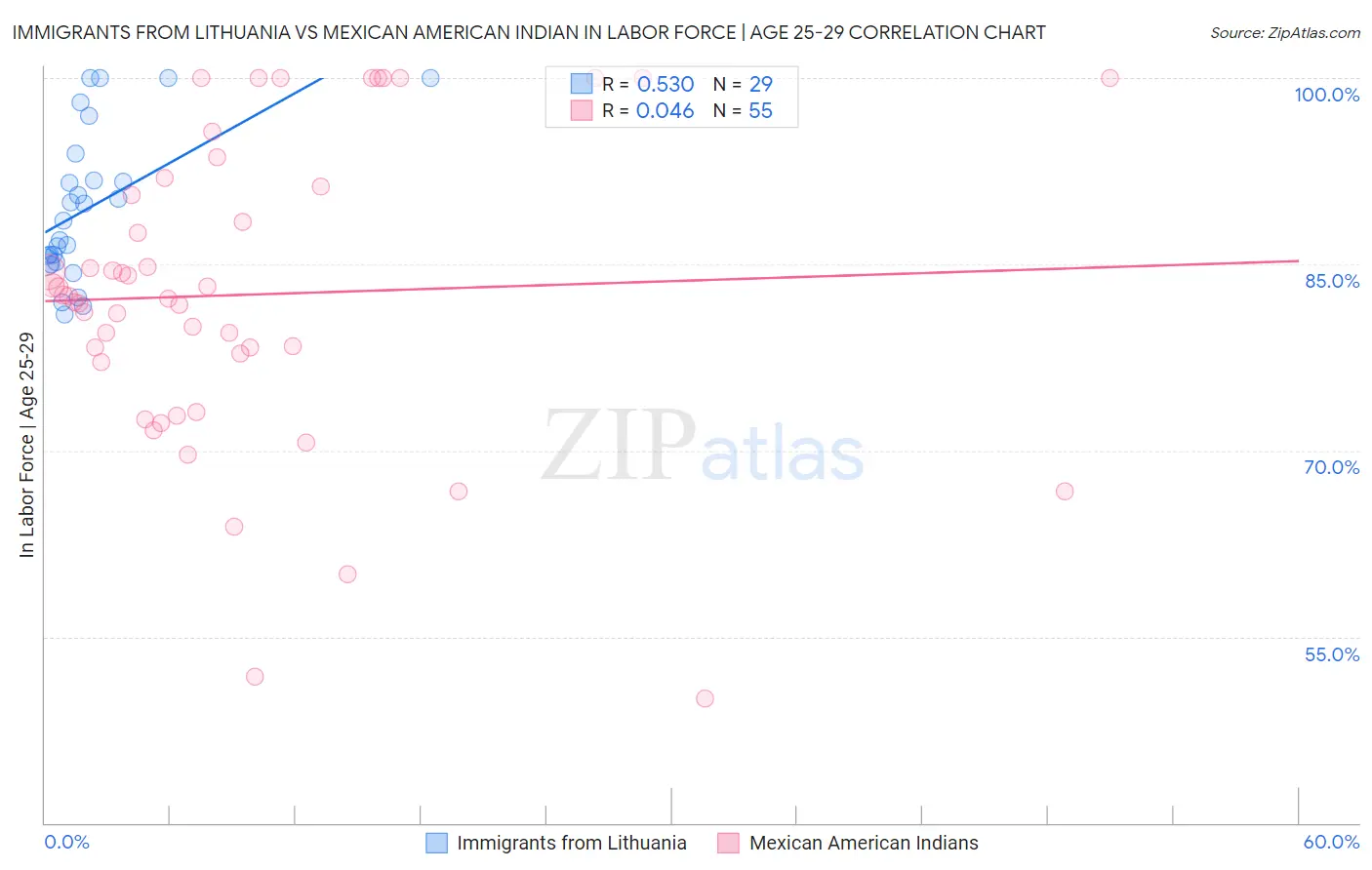 Immigrants from Lithuania vs Mexican American Indian In Labor Force | Age 25-29