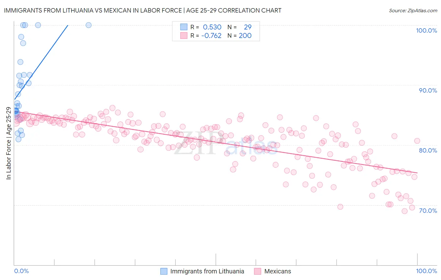 Immigrants from Lithuania vs Mexican In Labor Force | Age 25-29