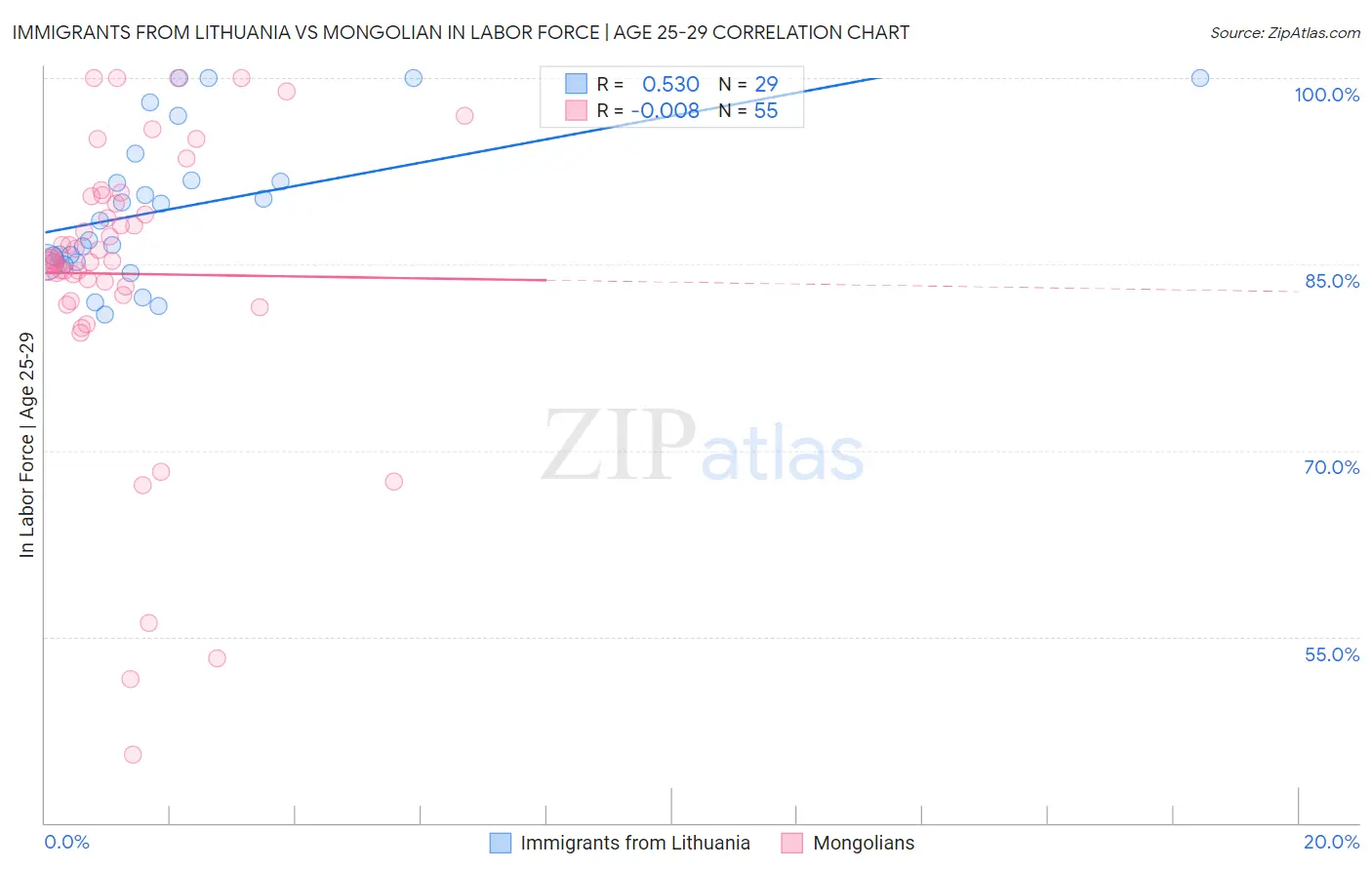 Immigrants from Lithuania vs Mongolian In Labor Force | Age 25-29