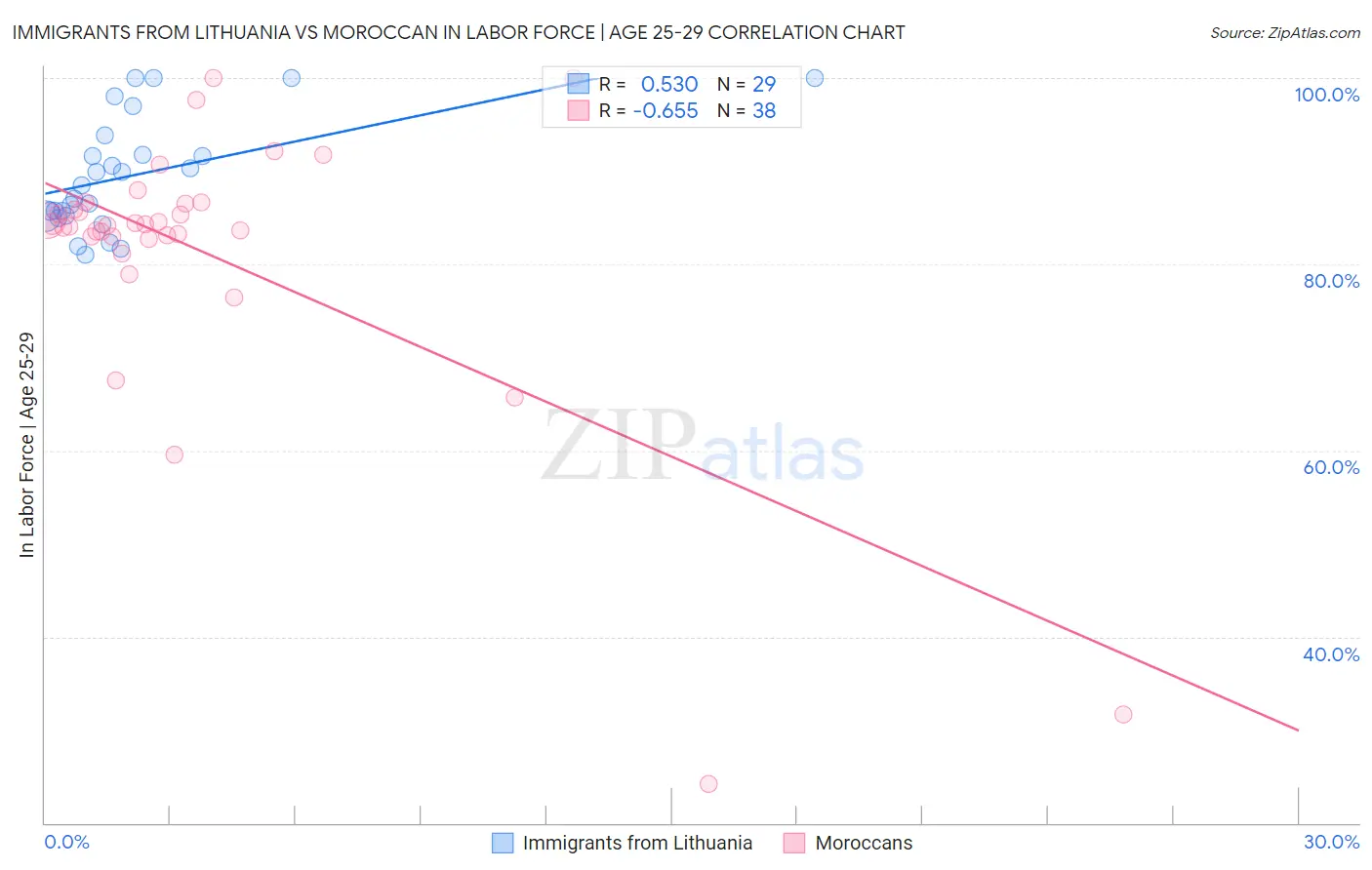 Immigrants from Lithuania vs Moroccan In Labor Force | Age 25-29