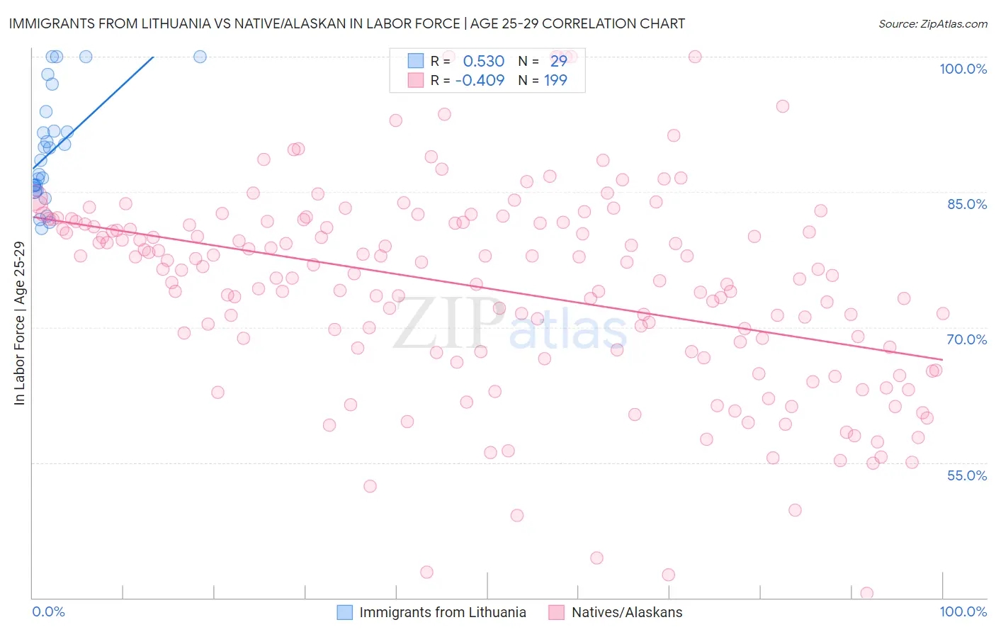 Immigrants from Lithuania vs Native/Alaskan In Labor Force | Age 25-29