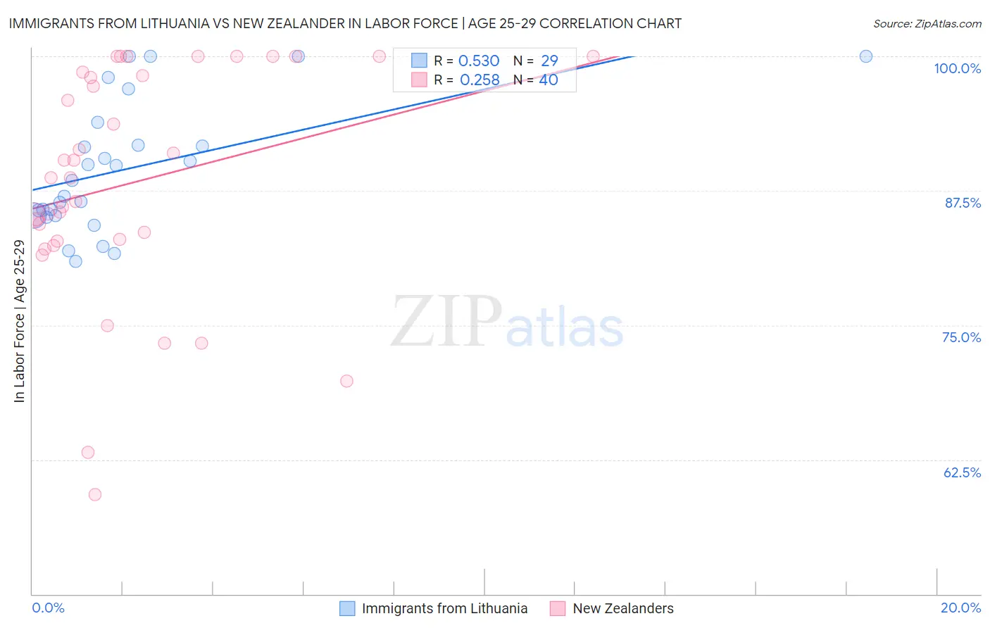 Immigrants from Lithuania vs New Zealander In Labor Force | Age 25-29