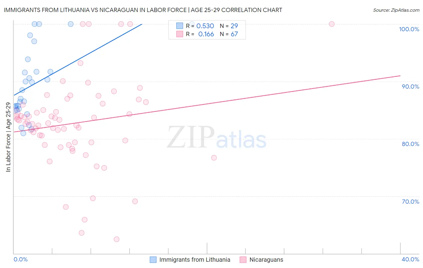 Immigrants from Lithuania vs Nicaraguan In Labor Force | Age 25-29