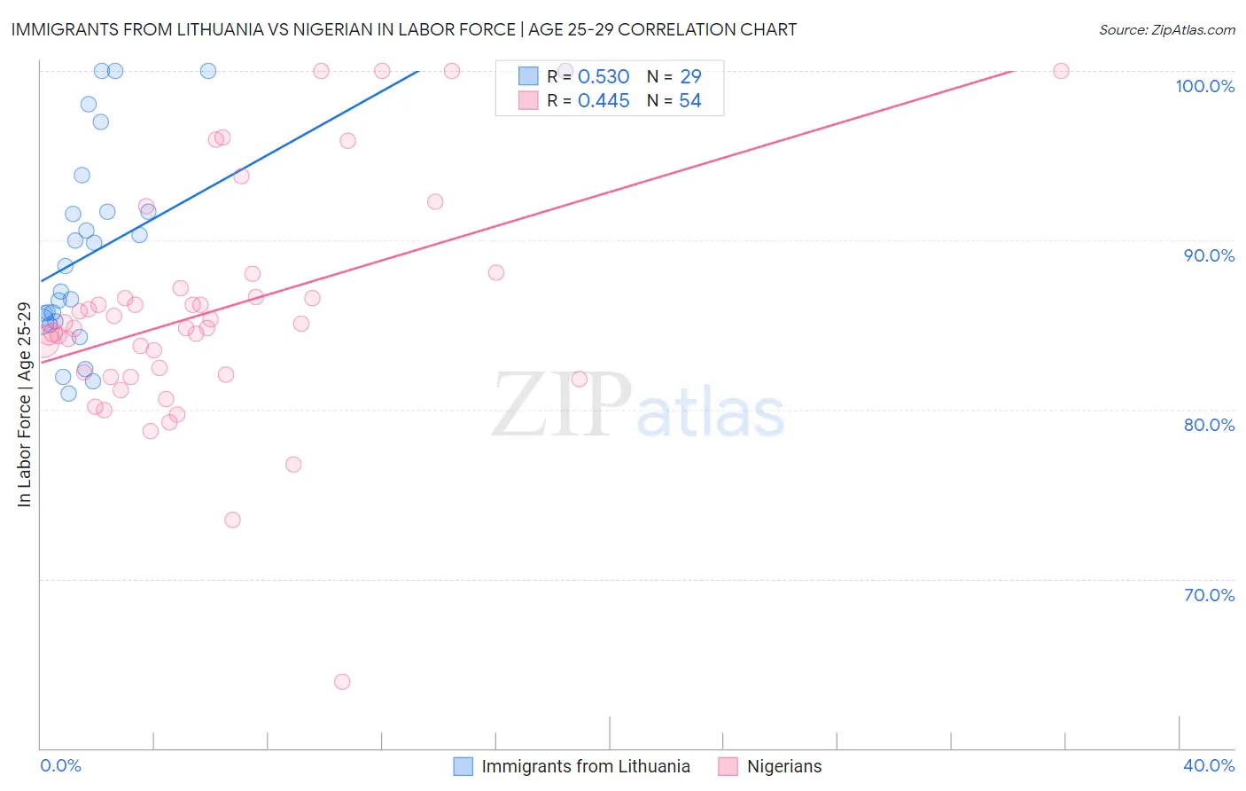 Immigrants from Lithuania vs Nigerian In Labor Force | Age 25-29