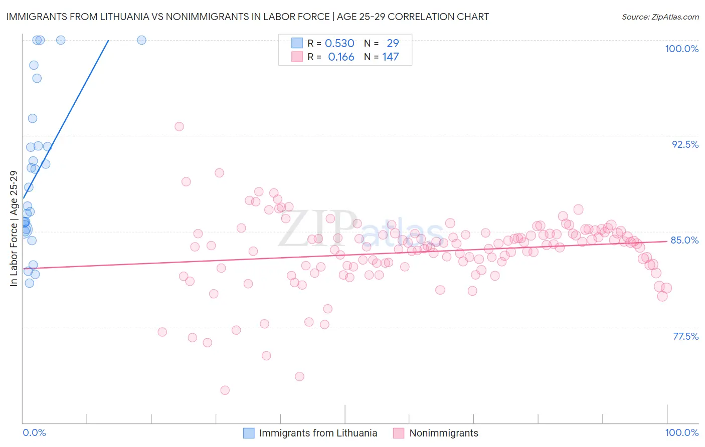 Immigrants from Lithuania vs Nonimmigrants In Labor Force | Age 25-29