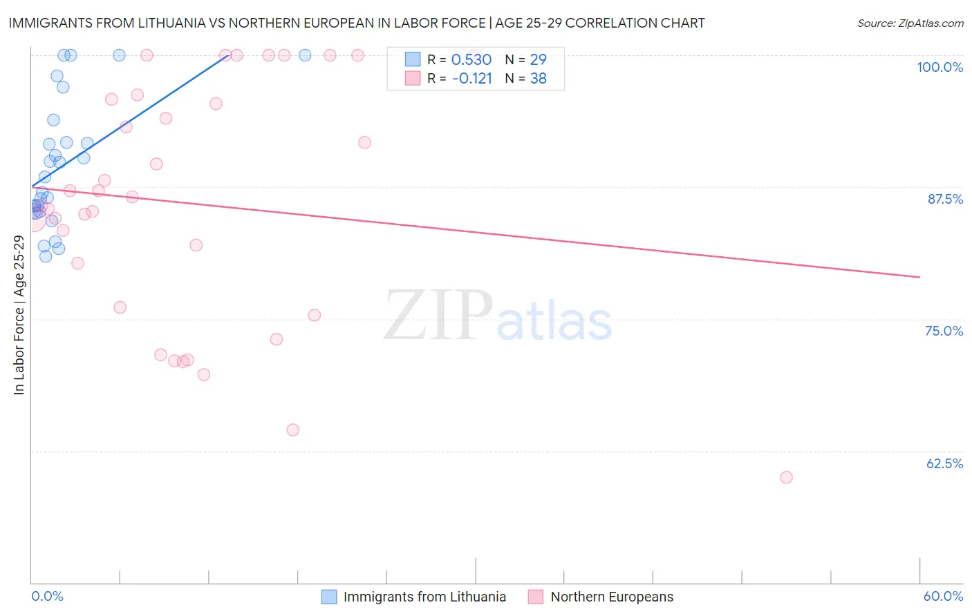Immigrants from Lithuania vs Northern European In Labor Force | Age 25-29