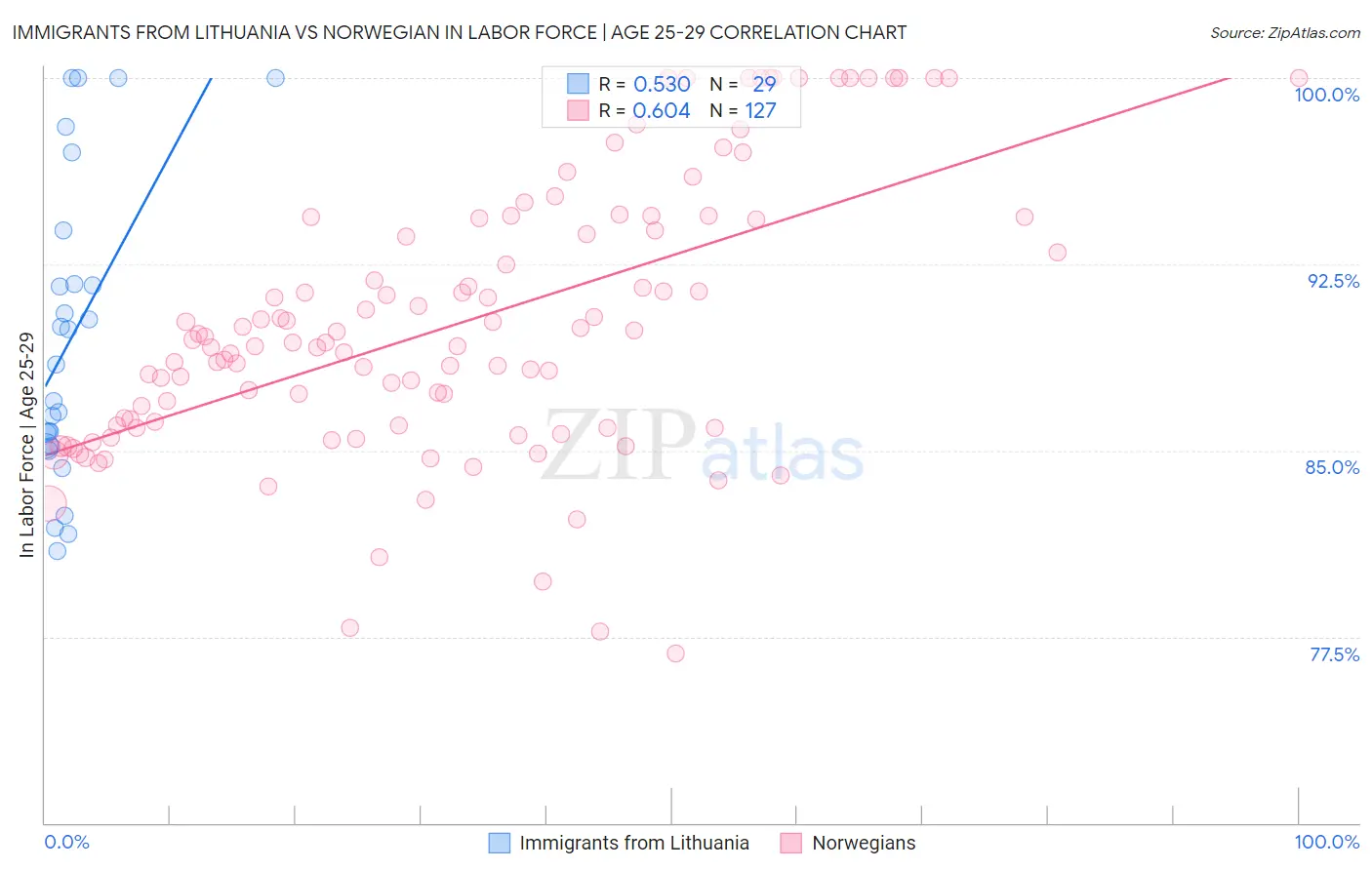 Immigrants from Lithuania vs Norwegian In Labor Force | Age 25-29