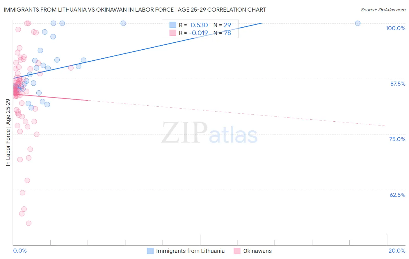 Immigrants from Lithuania vs Okinawan In Labor Force | Age 25-29
