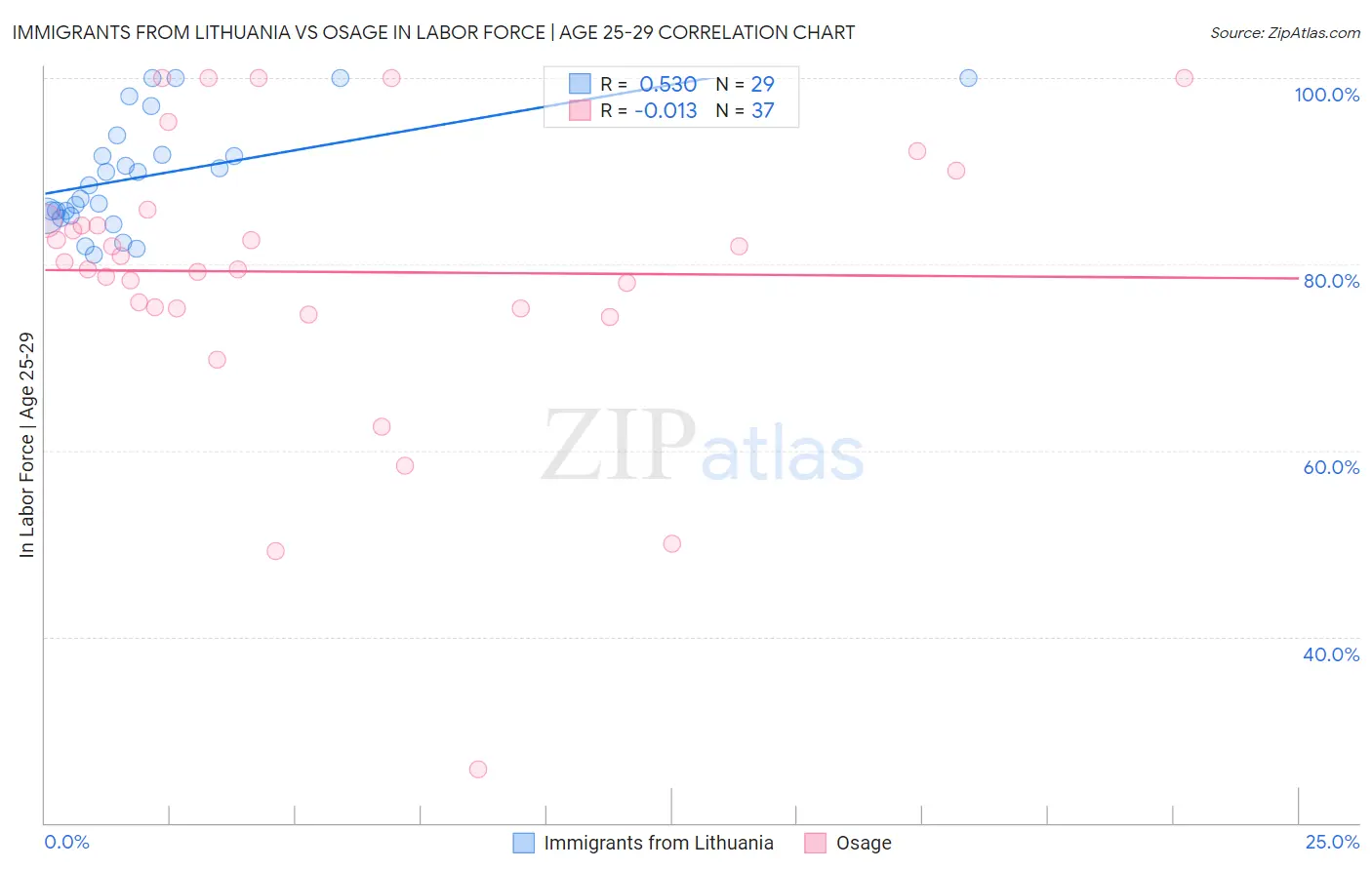 Immigrants from Lithuania vs Osage In Labor Force | Age 25-29