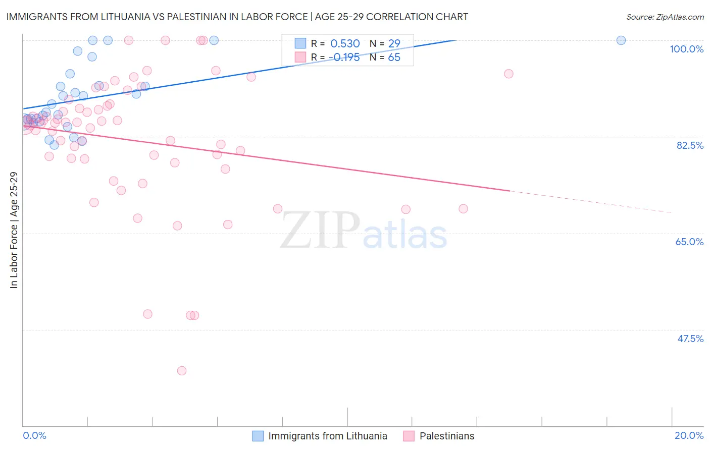 Immigrants from Lithuania vs Palestinian In Labor Force | Age 25-29