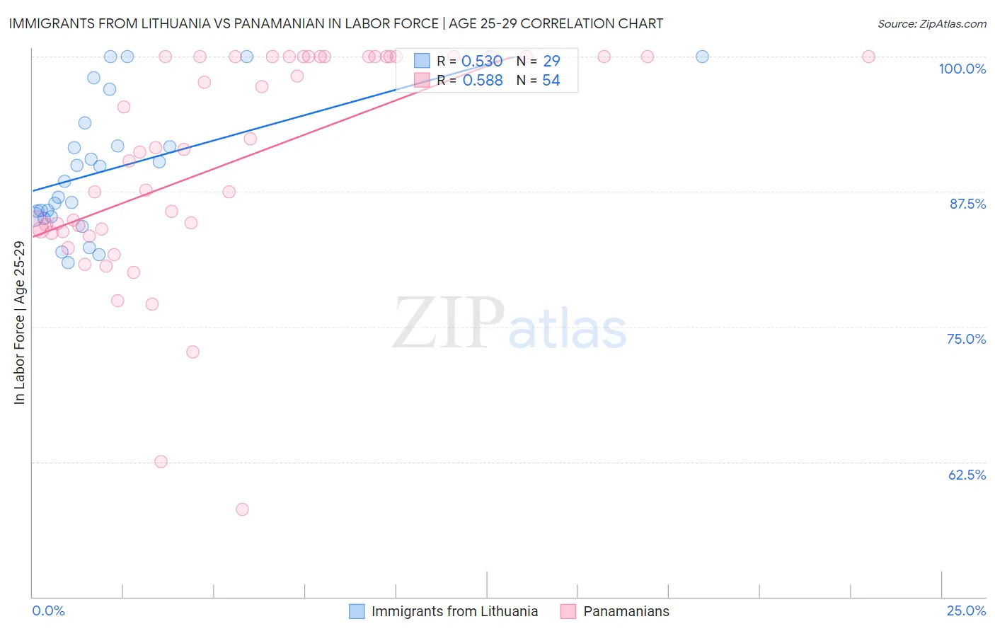 Immigrants from Lithuania vs Panamanian In Labor Force | Age 25-29