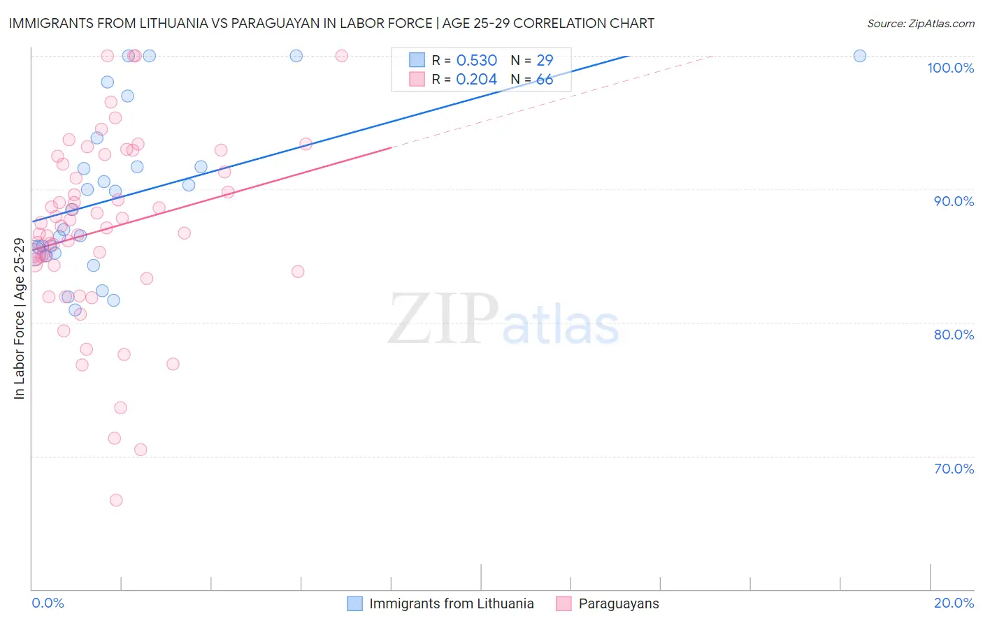 Immigrants from Lithuania vs Paraguayan In Labor Force | Age 25-29