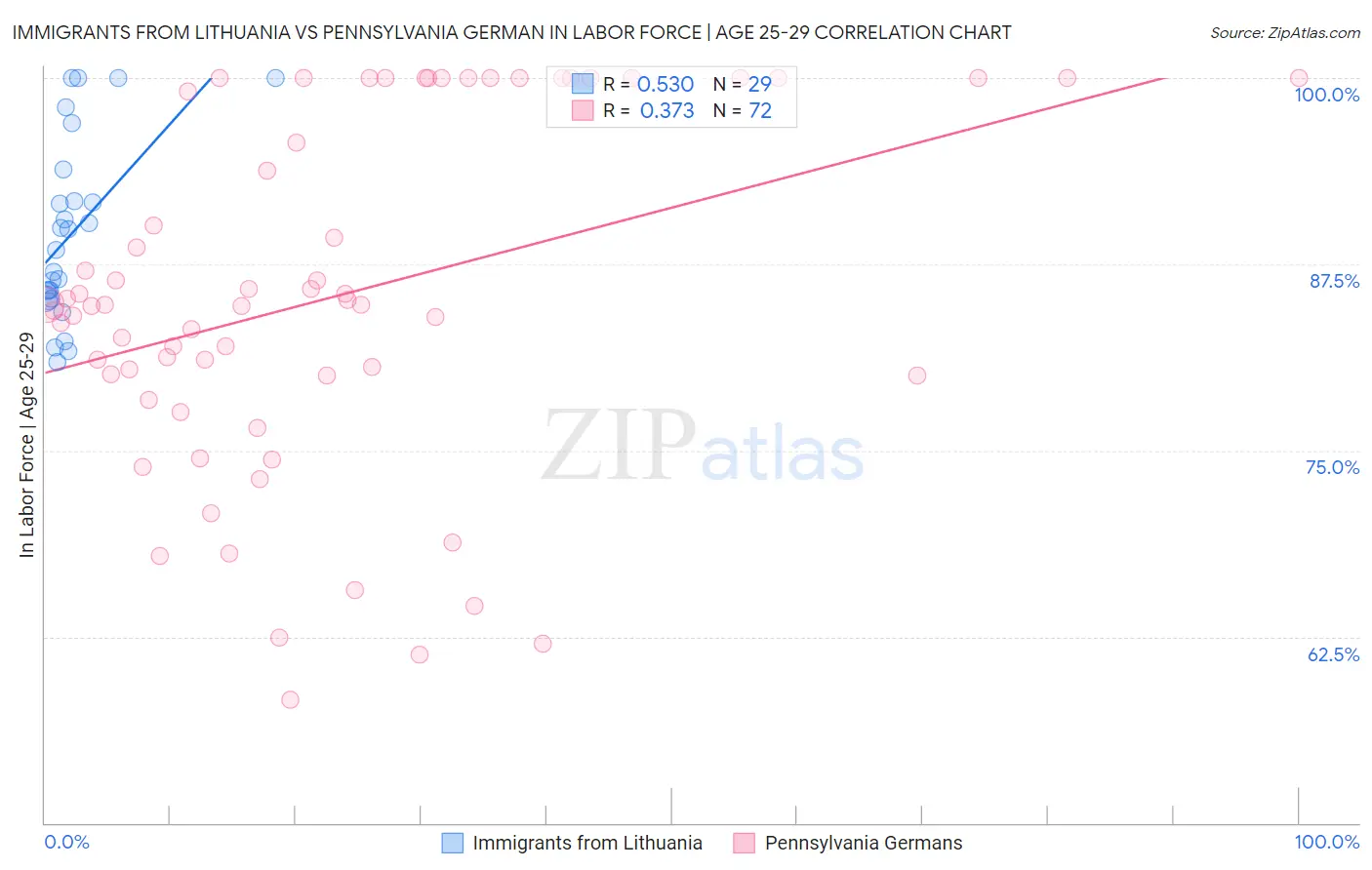 Immigrants from Lithuania vs Pennsylvania German In Labor Force | Age 25-29