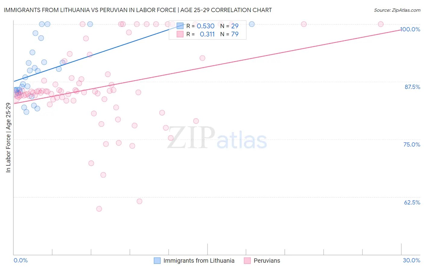 Immigrants from Lithuania vs Peruvian In Labor Force | Age 25-29