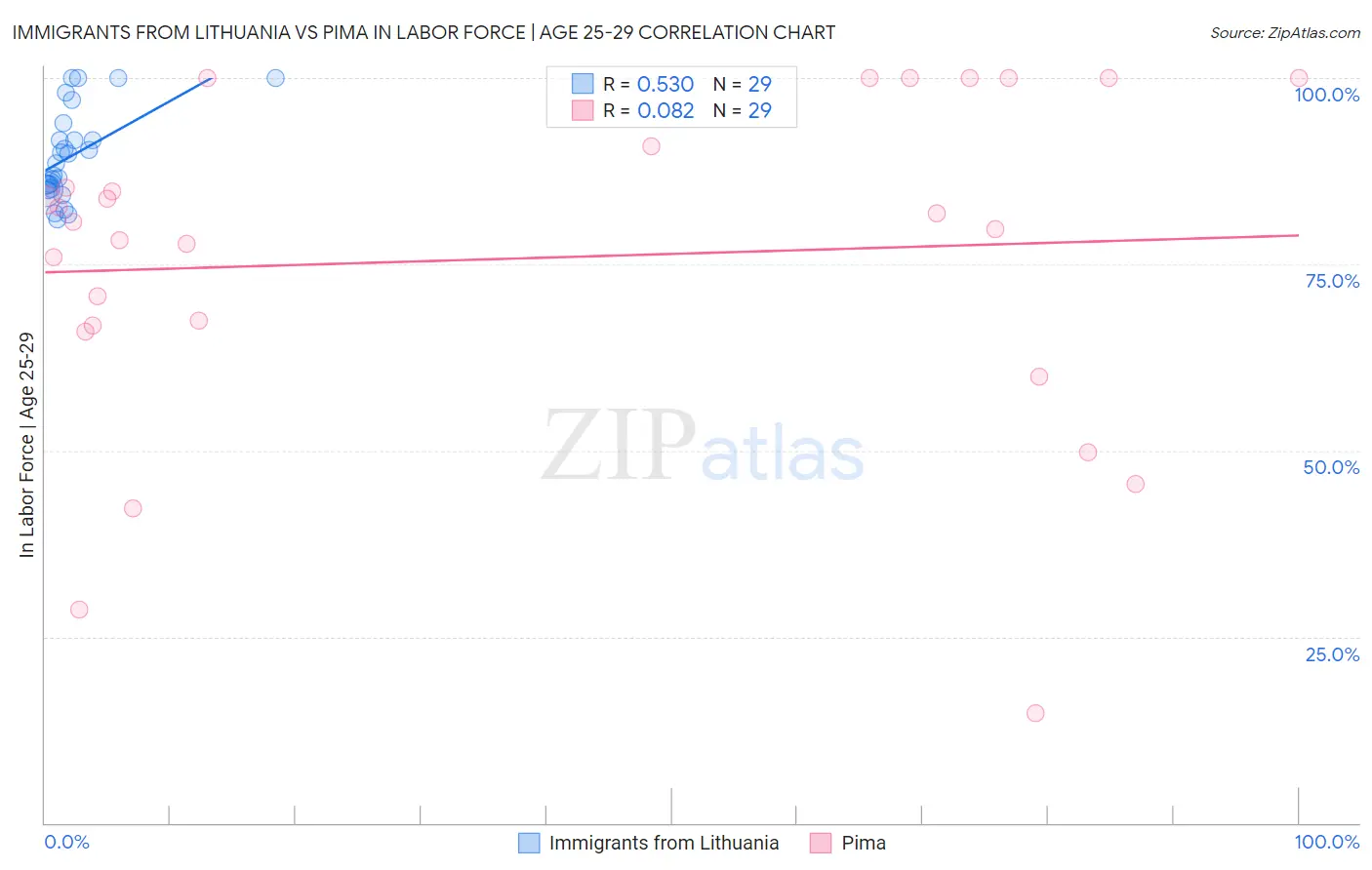 Immigrants from Lithuania vs Pima In Labor Force | Age 25-29