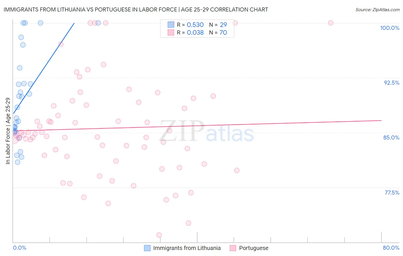 Immigrants from Lithuania vs Portuguese In Labor Force | Age 25-29