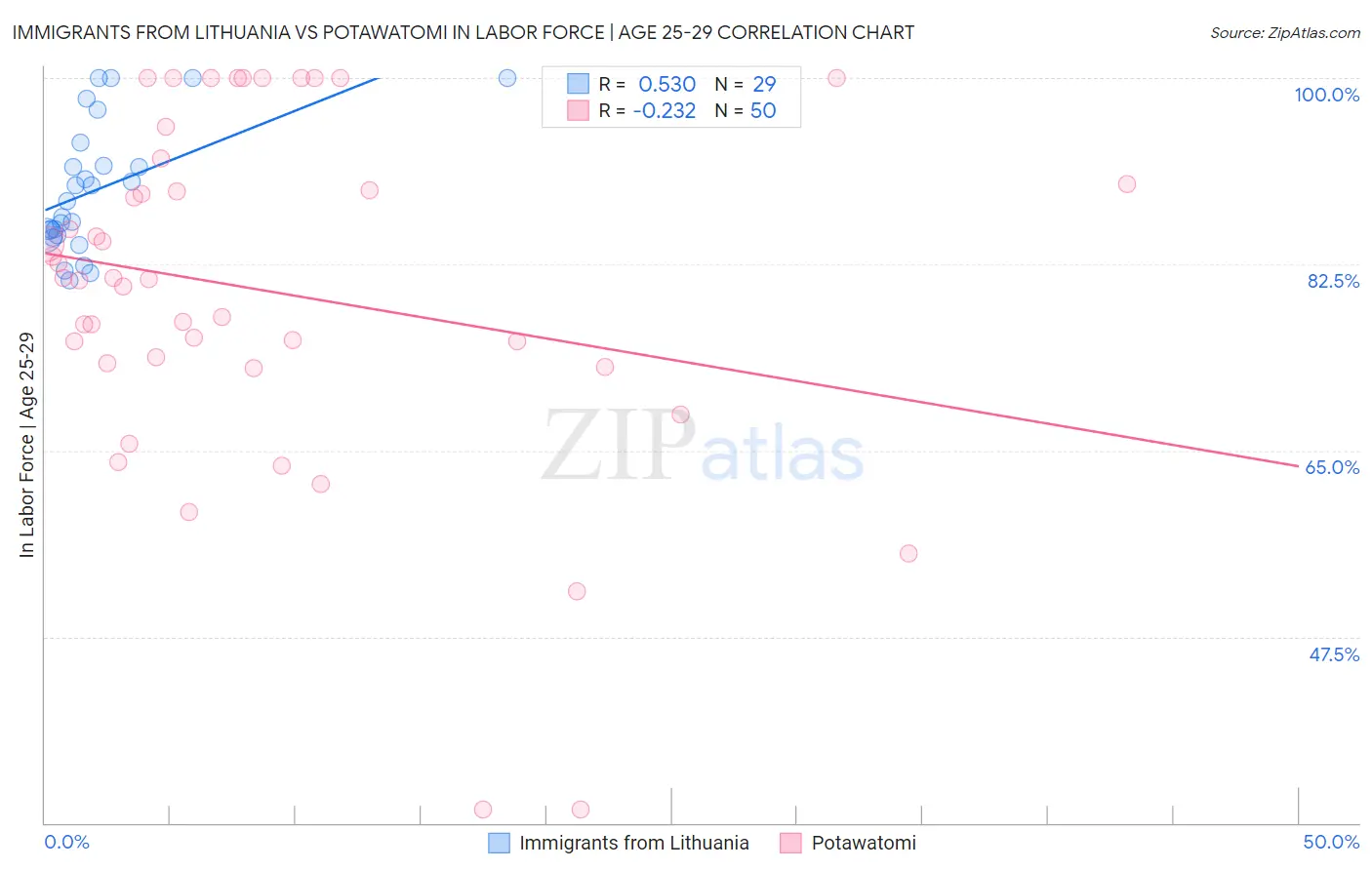 Immigrants from Lithuania vs Potawatomi In Labor Force | Age 25-29