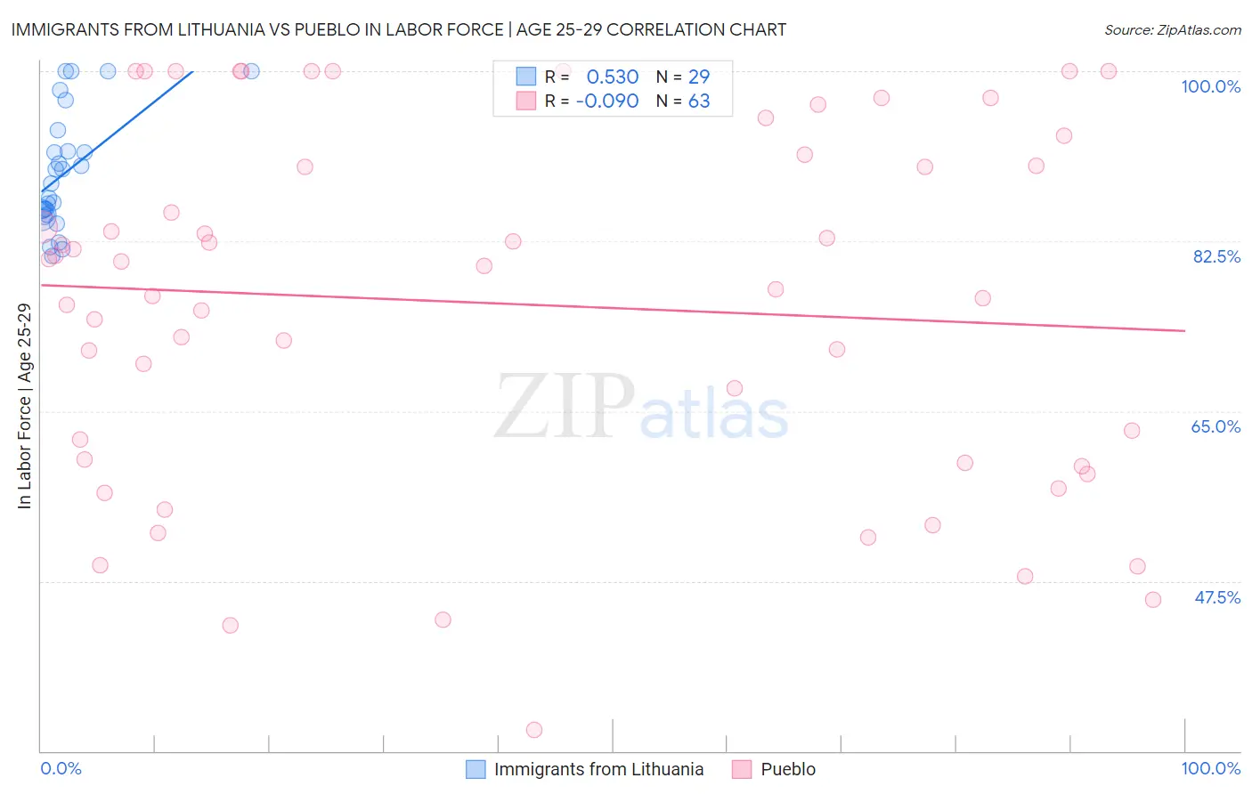 Immigrants from Lithuania vs Pueblo In Labor Force | Age 25-29