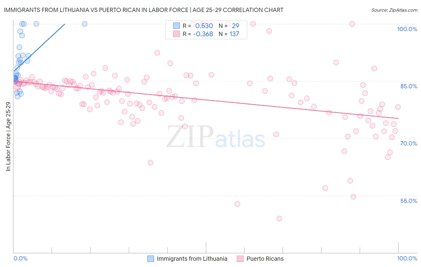 Immigrants from Lithuania vs Puerto Rican In Labor Force | Age 25-29