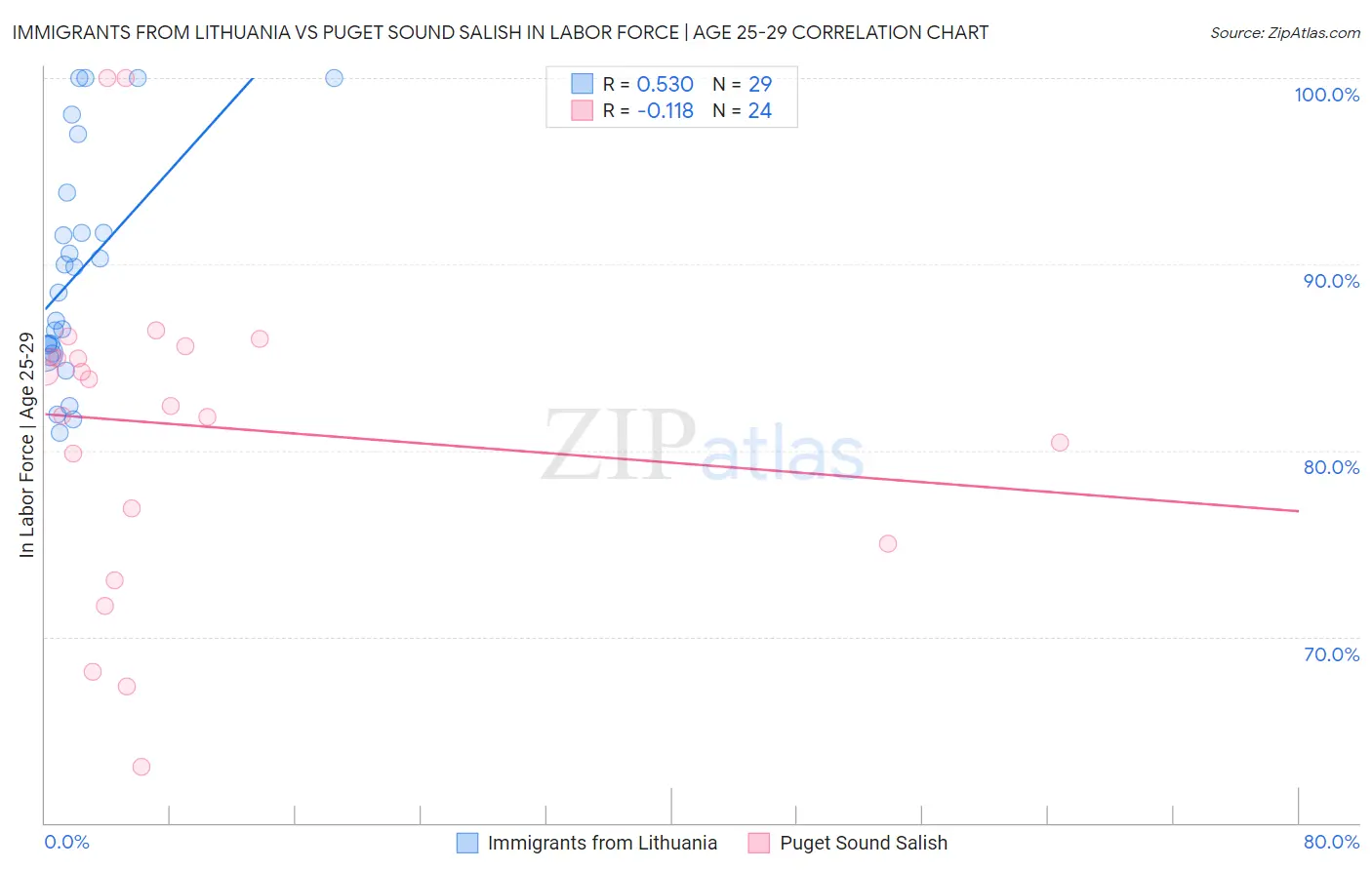Immigrants from Lithuania vs Puget Sound Salish In Labor Force | Age 25-29