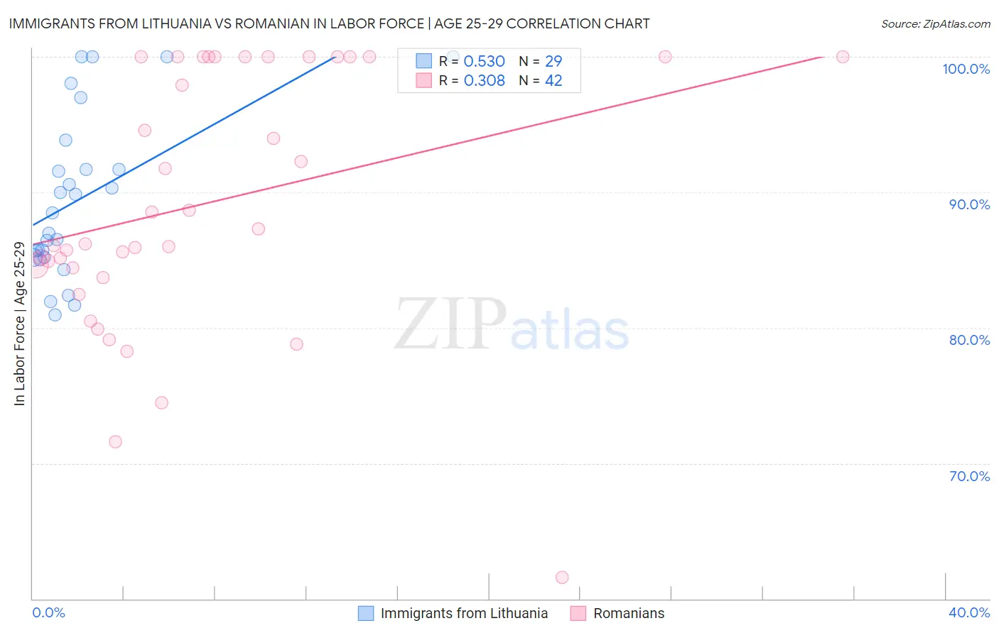 Immigrants from Lithuania vs Romanian In Labor Force | Age 25-29
