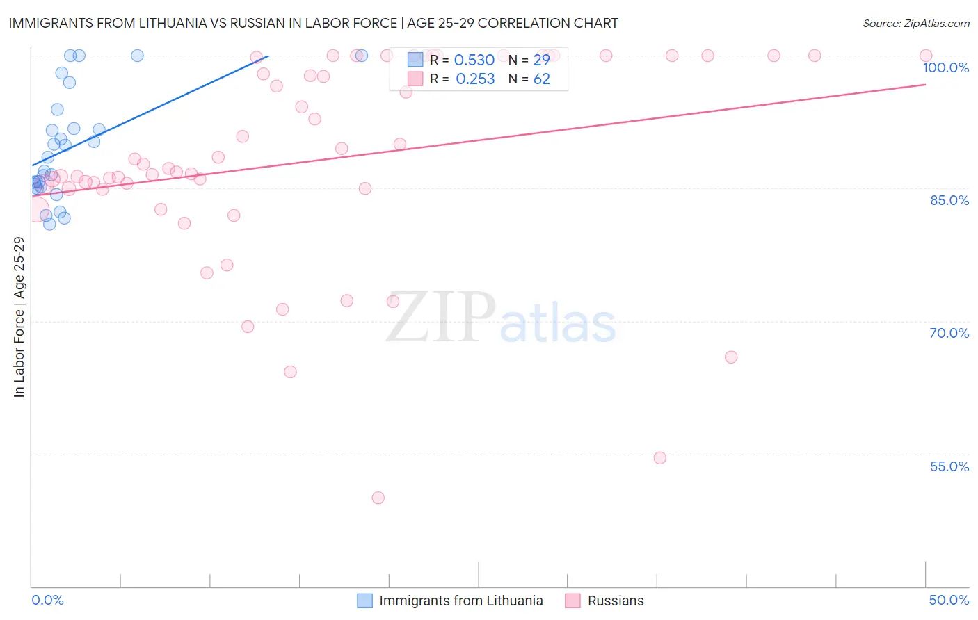 Immigrants from Lithuania vs Russian In Labor Force | Age 25-29
