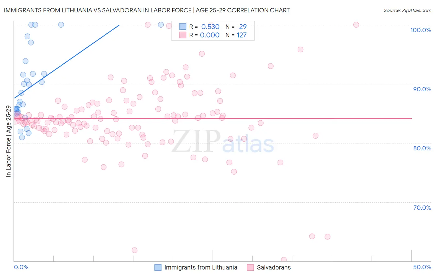 Immigrants from Lithuania vs Salvadoran In Labor Force | Age 25-29