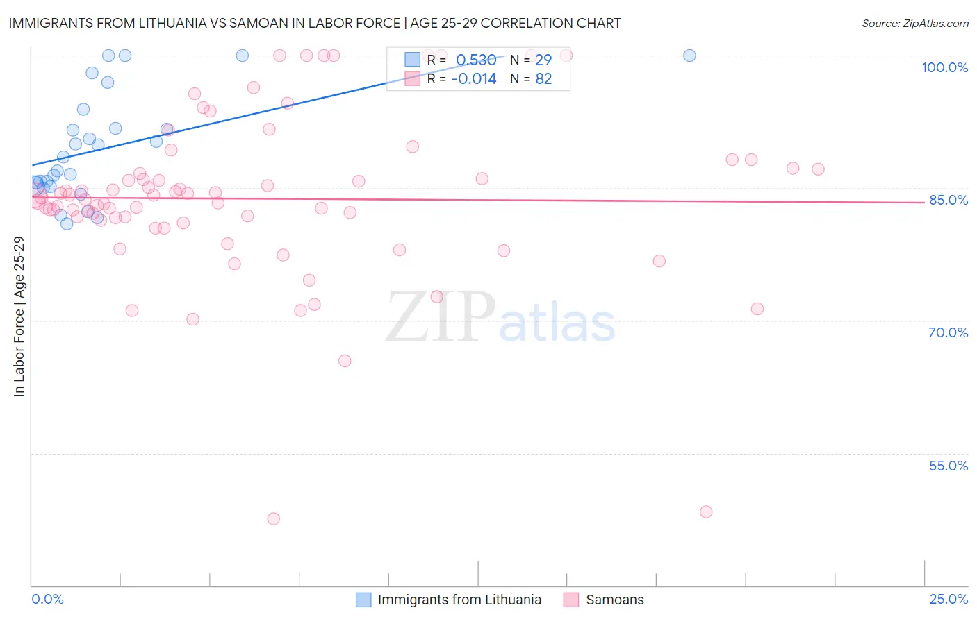 Immigrants from Lithuania vs Samoan In Labor Force | Age 25-29