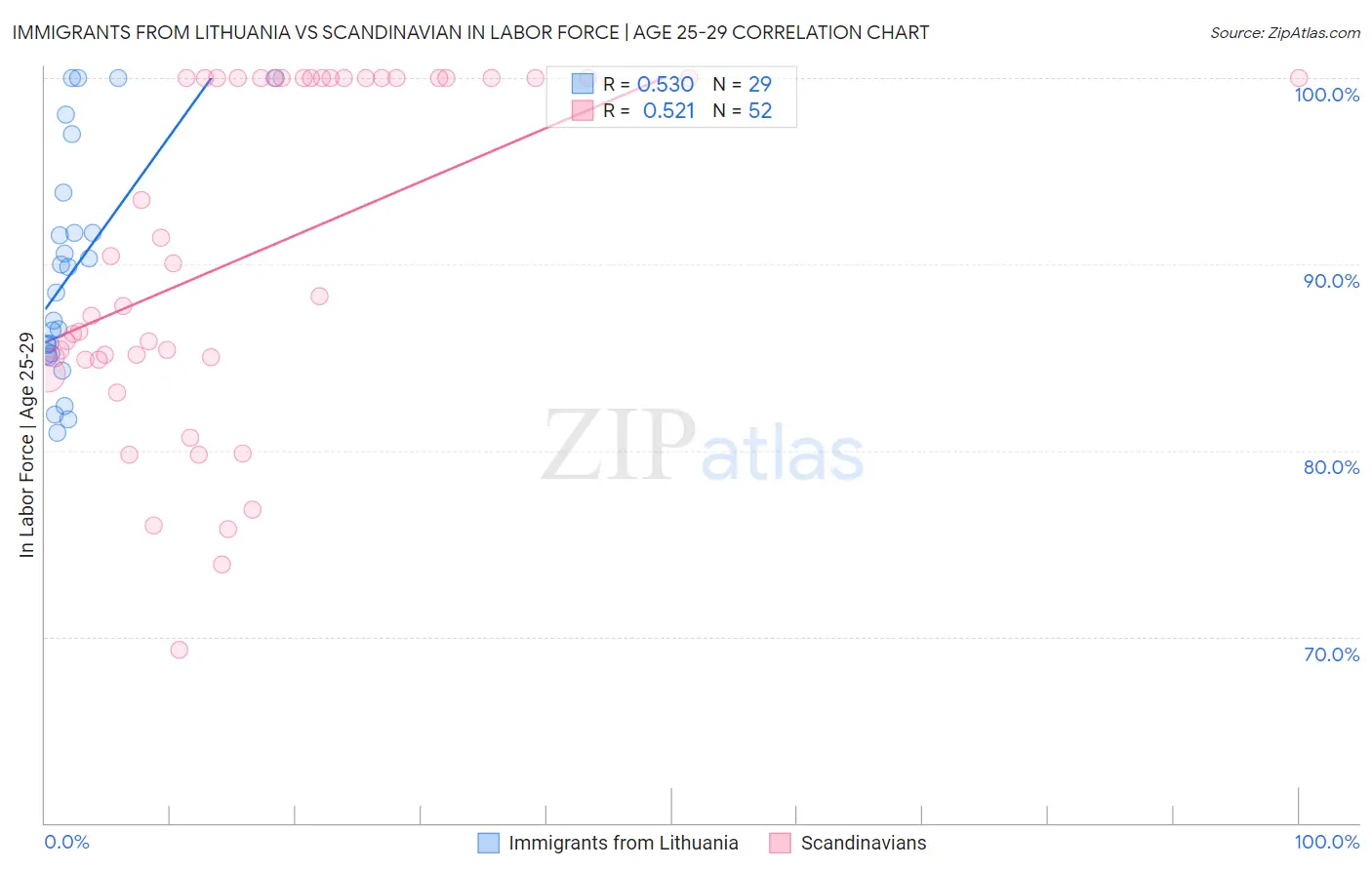 Immigrants from Lithuania vs Scandinavian In Labor Force | Age 25-29