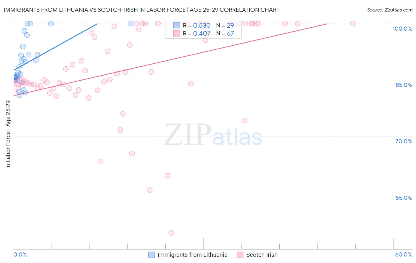 Immigrants from Lithuania vs Scotch-Irish In Labor Force | Age 25-29