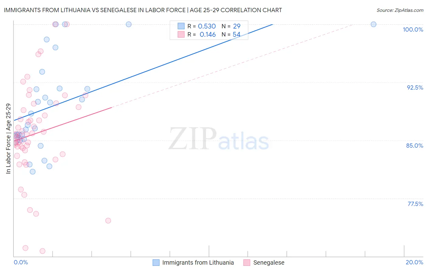 Immigrants from Lithuania vs Senegalese In Labor Force | Age 25-29
