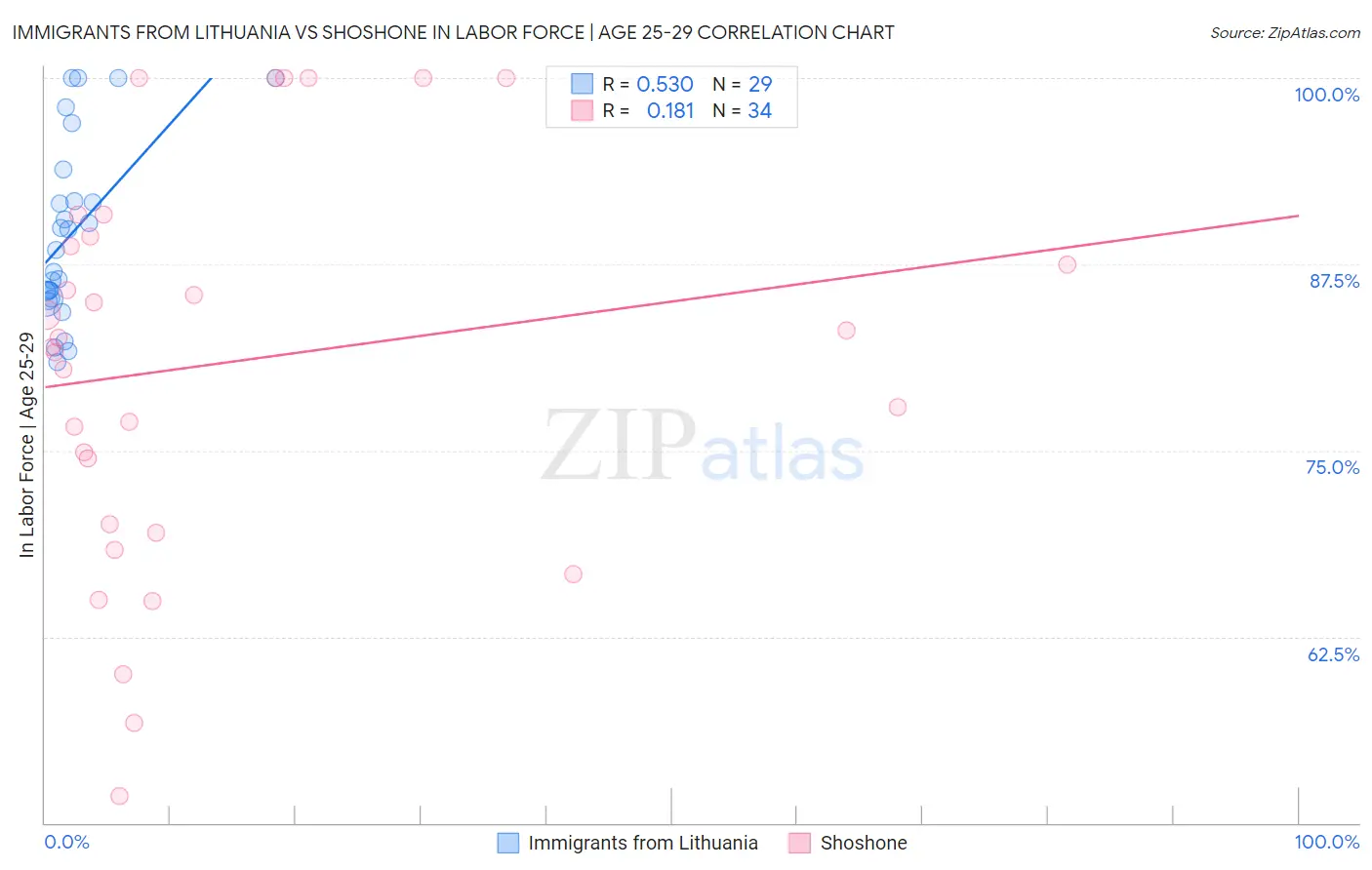 Immigrants from Lithuania vs Shoshone In Labor Force | Age 25-29