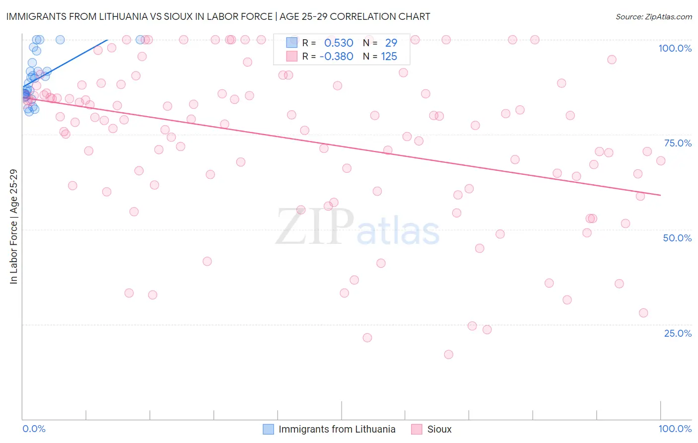 Immigrants from Lithuania vs Sioux In Labor Force | Age 25-29