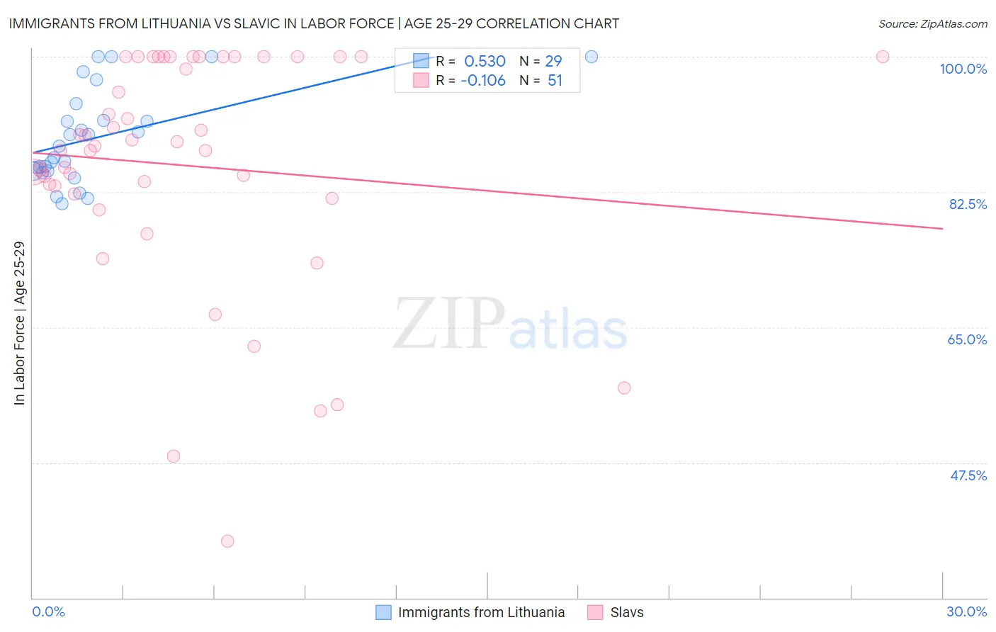 Immigrants from Lithuania vs Slavic In Labor Force | Age 25-29