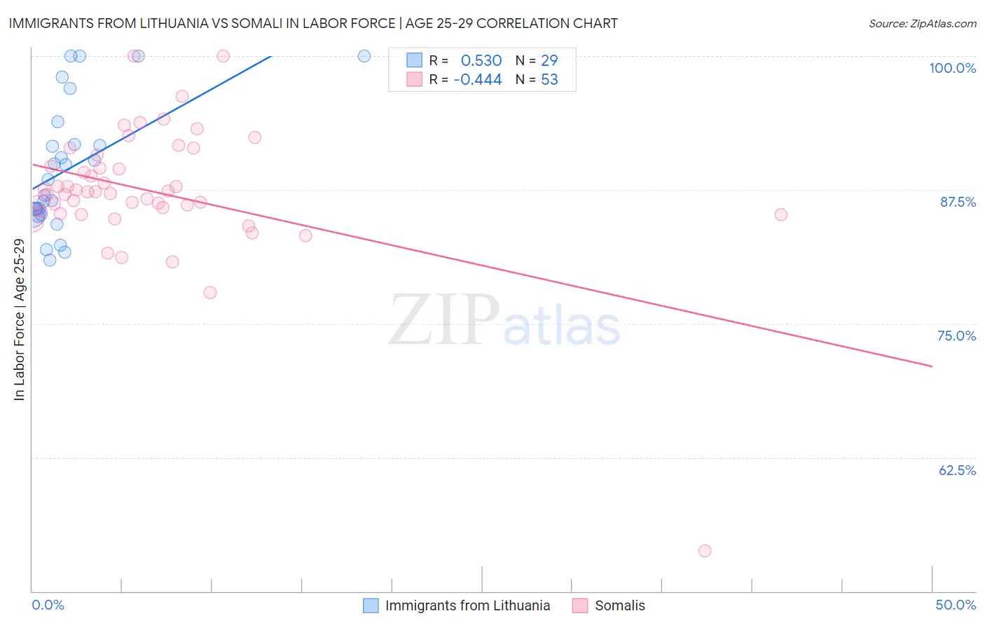 Immigrants from Lithuania vs Somali In Labor Force | Age 25-29