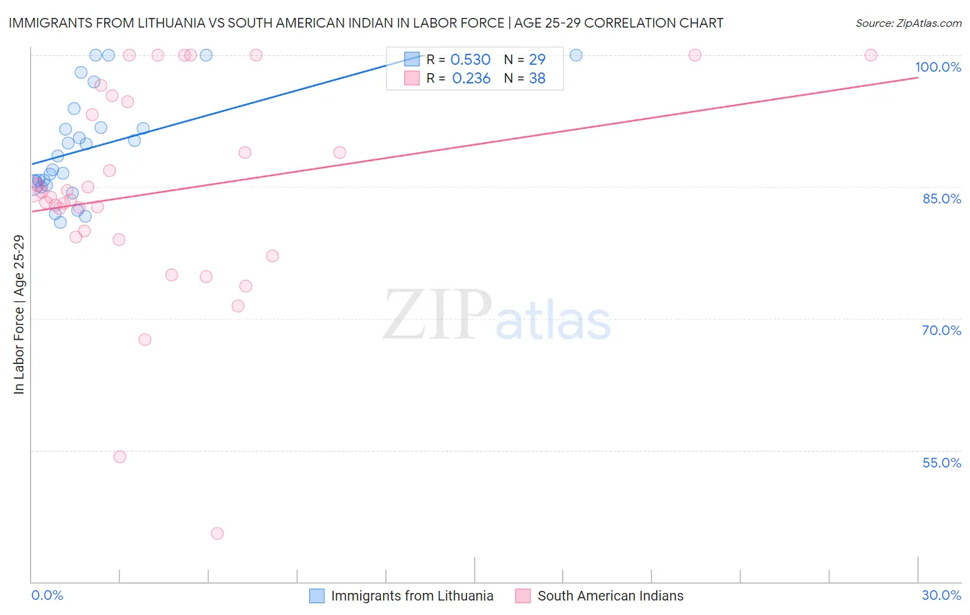 Immigrants from Lithuania vs South American Indian In Labor Force | Age 25-29