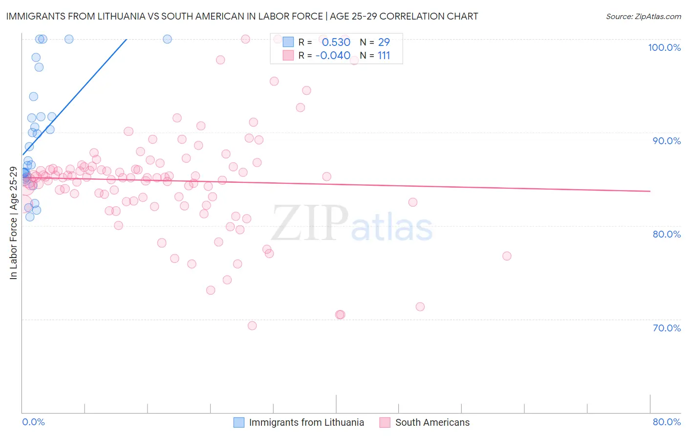 Immigrants from Lithuania vs South American In Labor Force | Age 25-29