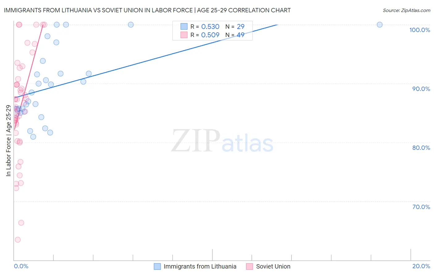 Immigrants from Lithuania vs Soviet Union In Labor Force | Age 25-29