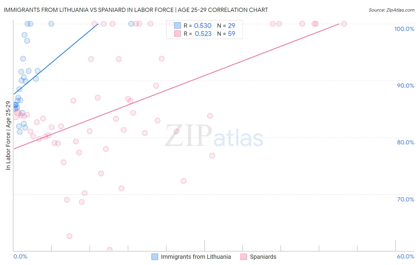 Immigrants from Lithuania vs Spaniard In Labor Force | Age 25-29