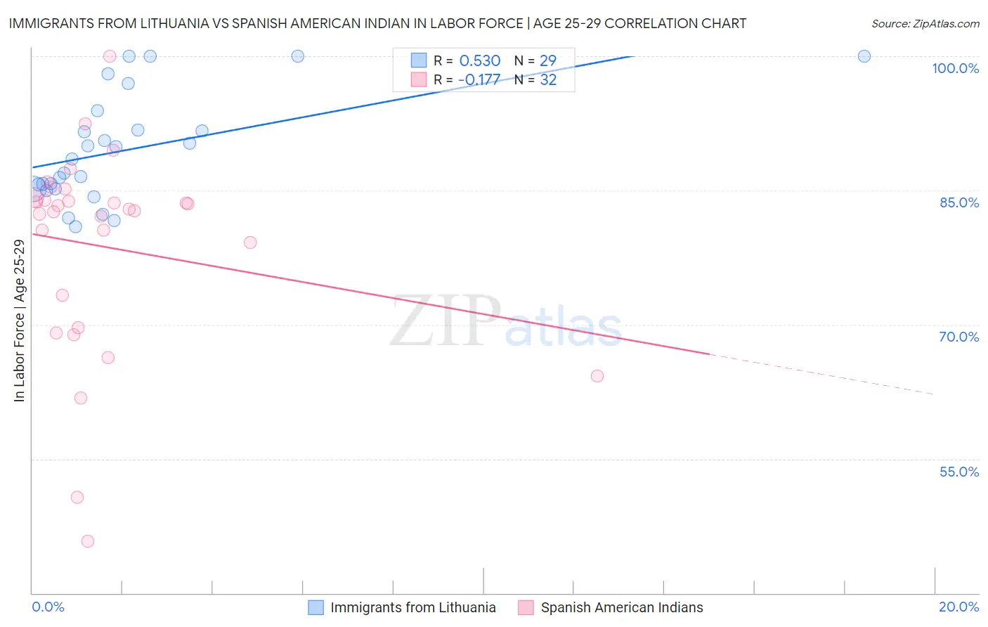 Immigrants from Lithuania vs Spanish American Indian In Labor Force | Age 25-29