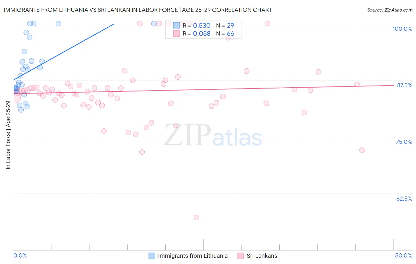 Immigrants from Lithuania vs Sri Lankan In Labor Force | Age 25-29