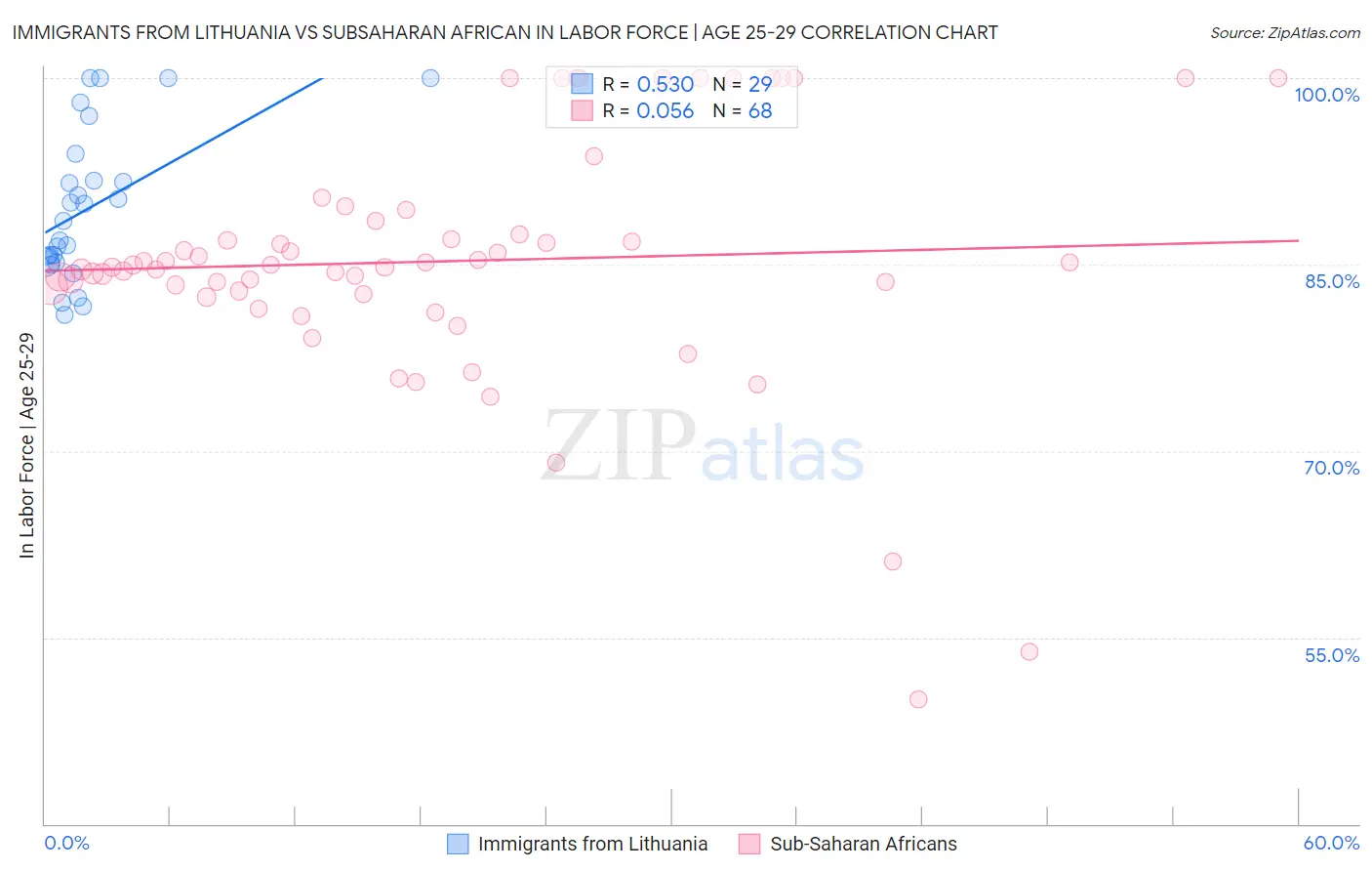 Immigrants from Lithuania vs Subsaharan African In Labor Force | Age 25-29