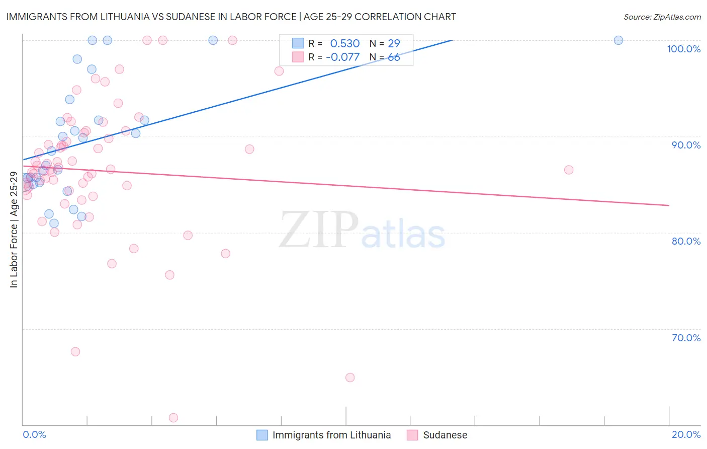 Immigrants from Lithuania vs Sudanese In Labor Force | Age 25-29