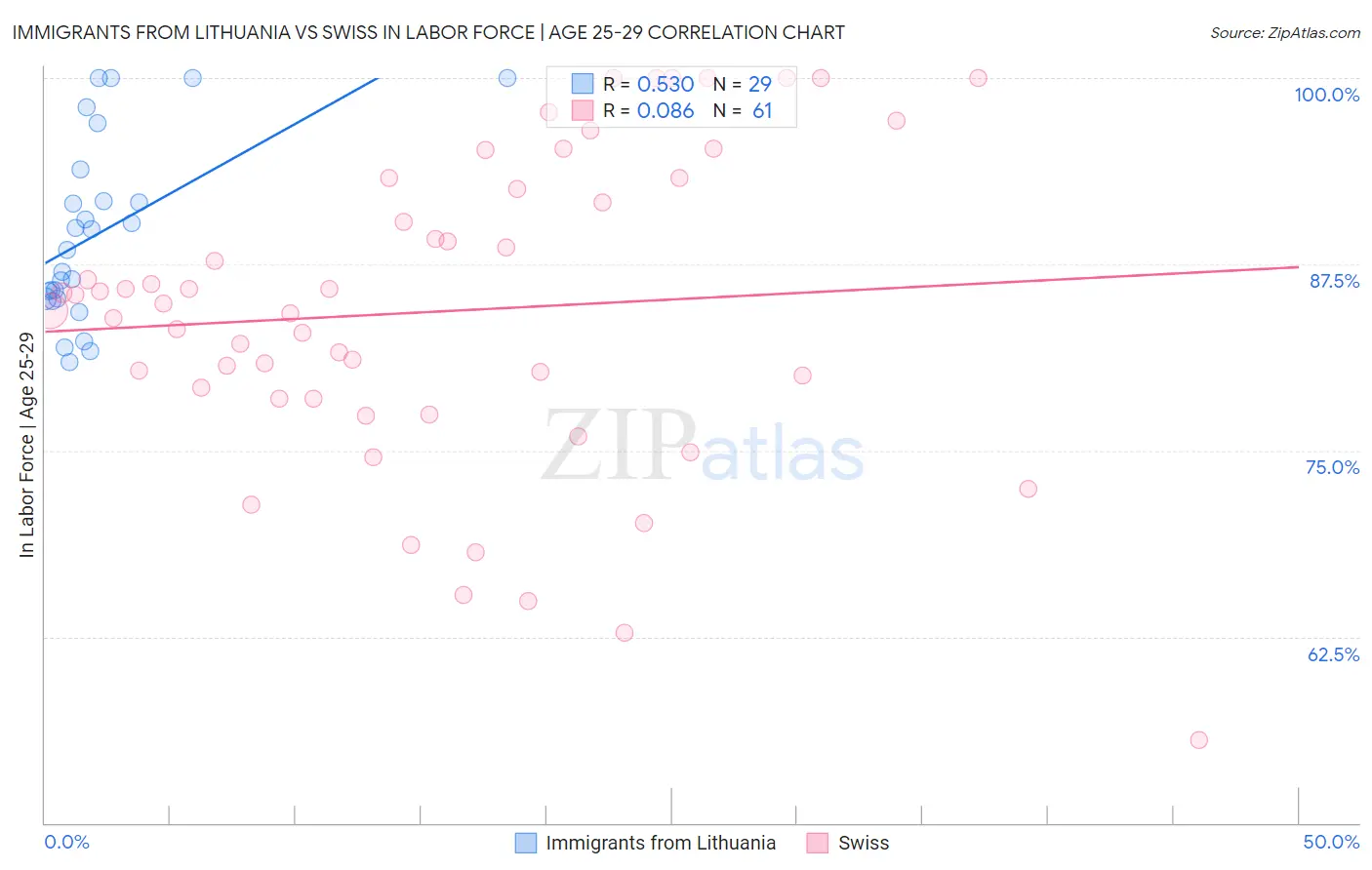 Immigrants from Lithuania vs Swiss In Labor Force | Age 25-29