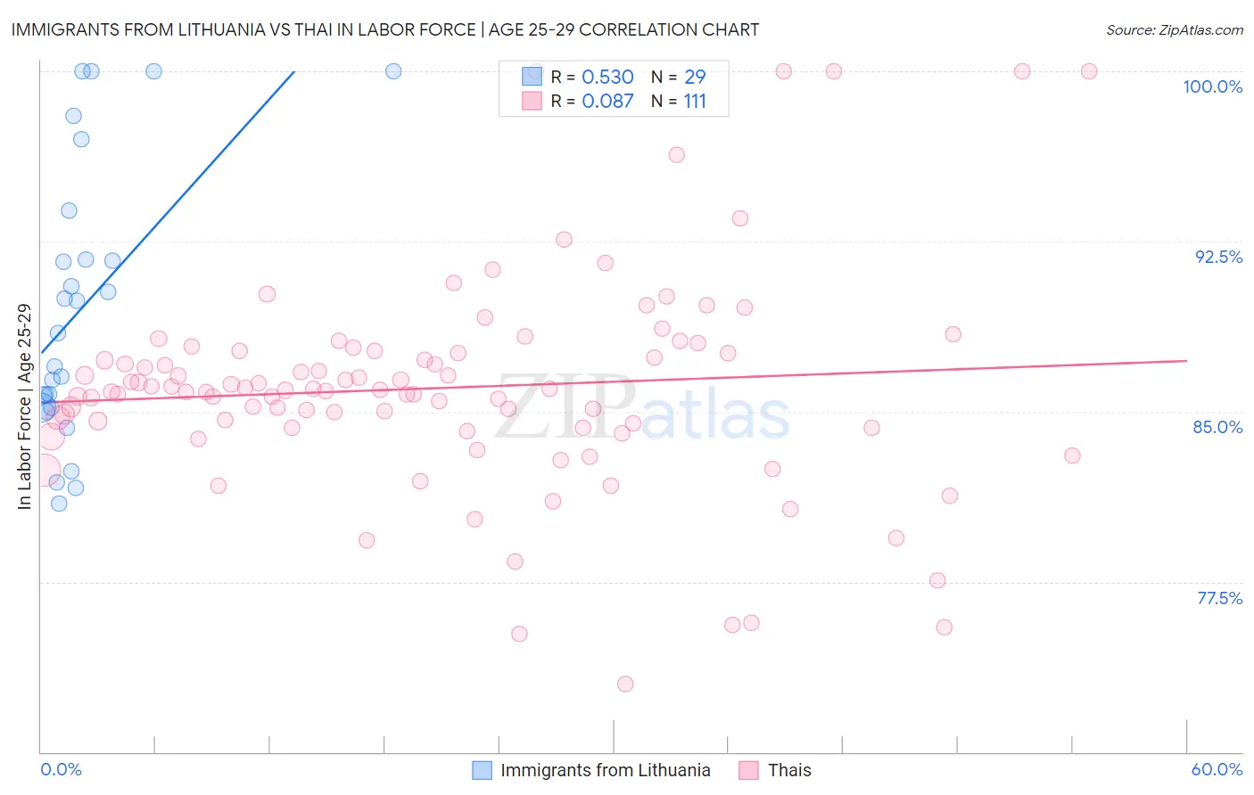 Immigrants from Lithuania vs Thai In Labor Force | Age 25-29