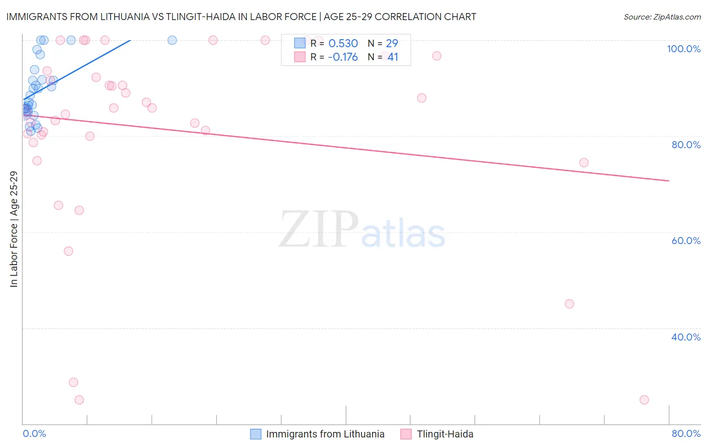 Immigrants from Lithuania vs Tlingit-Haida In Labor Force | Age 25-29
