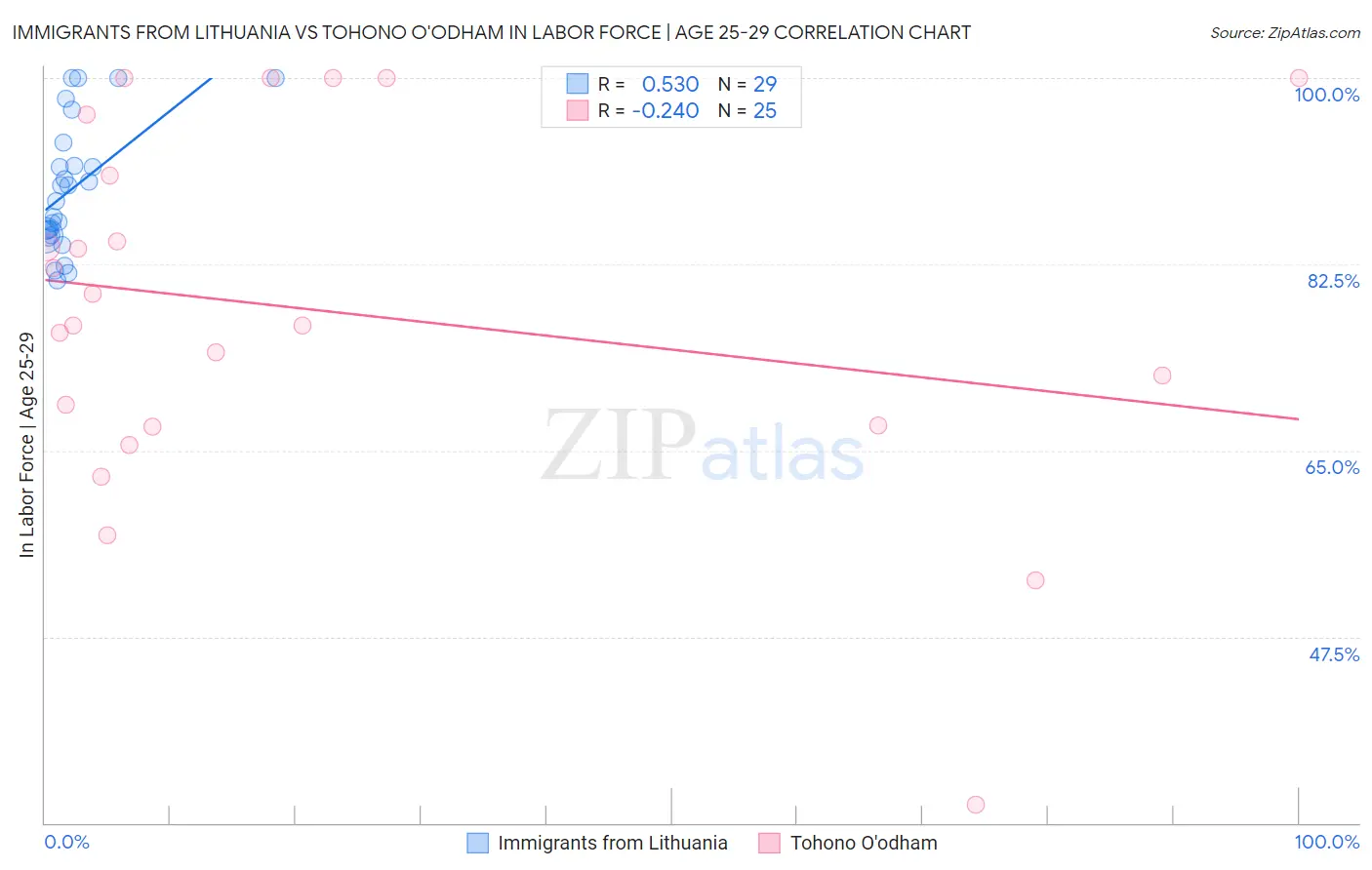 Immigrants from Lithuania vs Tohono O'odham In Labor Force | Age 25-29